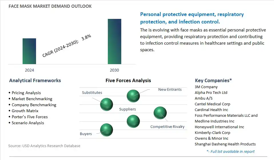 Face Mask Industry- Market Size, Share, Trends, Growth Outlook